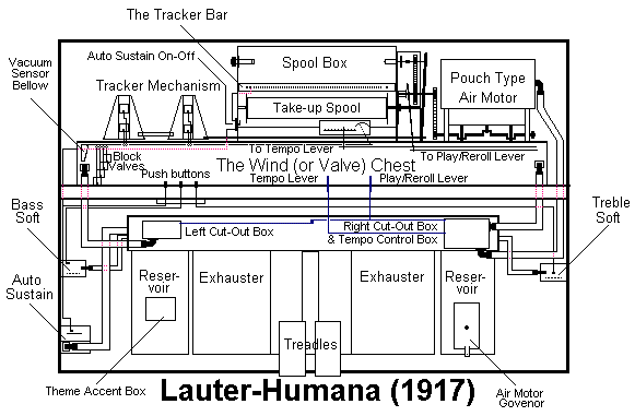 Insides of a Lauter-Humana Player Piano